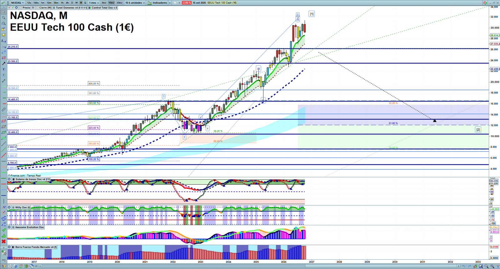 Nasdaq monthly technical analysis chart with trend structure, support and resistance levels